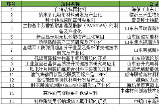 第二届山东省新材料产业创新创业大赛复赛成绩公示